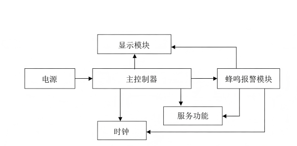 基于单片机的智能客房管理系统设计